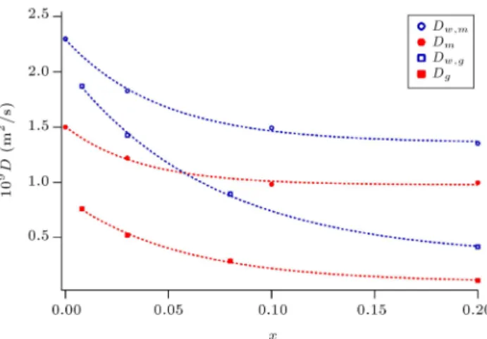 Figure 1 depicts the variation of self-diusion coecients of water and alcohols versus mole fraction of alcohol, x, in the solutions mentioned above