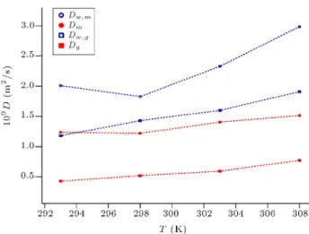 Figure 4. lnD versus 1=T . Water self-diusion coecient in glycerol-water solutions, D w;g , glycerol self-diusion coecient in glycerol-water solutions, D g , water self-diusion coecient in methanol-water solutions, D w;m , and methanol self-diusion 