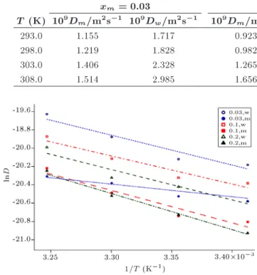 Table 3. Self-diusion activation energy of methanol (E a;m ) and water (E a;w ) in methanol-water solutions (with dierent methanol mole fractions) obtained by curve tting (Eq