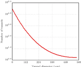 Figure 6. Distribution of tunnel volume.