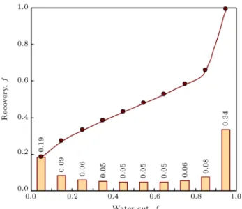 Figure 15. The water cut increases to 0.2 and the oil recovery increases to 0.28. The relationship between the water cut and oil recovery is non-linear because the size distribution and connectivity in tunnels are non-uniform