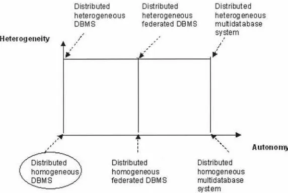 Figure 2.1: DDBMS Implementation Alternatives [24] 