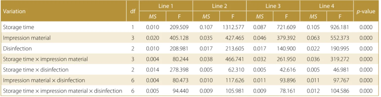 Table 3. Multiple comparison test results with mean ± standard deviation (SD) for line 1
