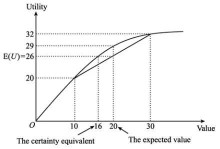 Fig. 1  Current Method for Calculating the Certainty Equivalent 