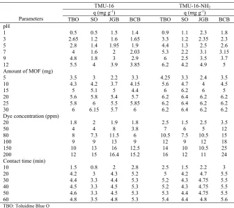 Table 1. Influence of various experimental parameters including pH, amount of MOF, dye concentration removal by TMU-16 and TMU-16-NHand contact time on adsorptive removal by TMU-16 and TMU-16-NH2
