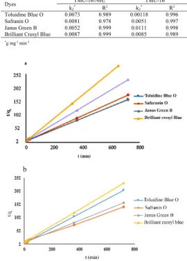 Table 2 Table 2 Pseudo-second order kinetics parameters for dyes adsorption over TMU-16 and TMU-16-NH Pseudo-second order kinetics parameters for dyes adsorption over TMU-16 and TMU-16-NH2