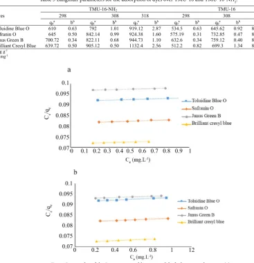 Fig. 3. Linear plot of the Langmuir equilibrium model of adsorption dyes over (a) TMU-16-NH2 and (b) TMU-16