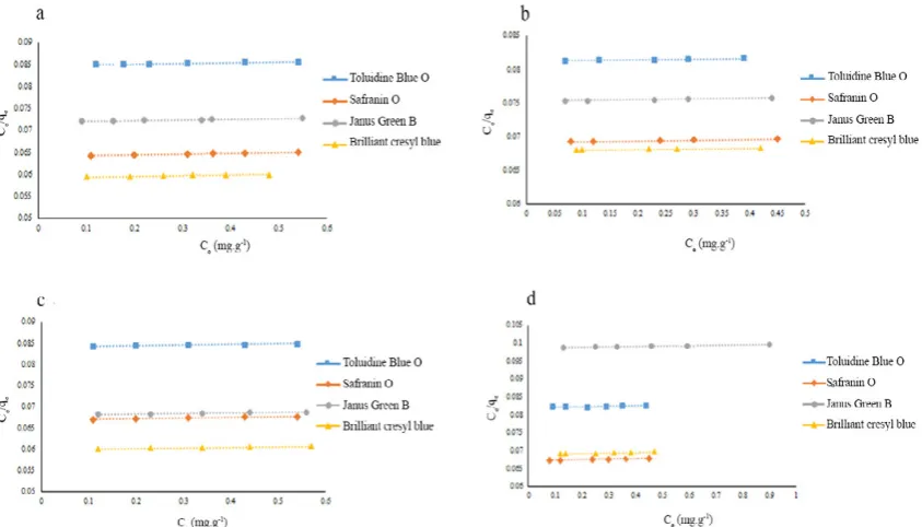 Table 4 Comparison of maximum dyes adsorption capacity of MOFs with previously reported sorbents obtained from Langmuir Table 4 Comparison of maximum dyes adsorption capacity of MOFs with previously reported sorbents obtained from Langmuir adsorption isoth