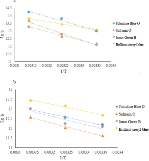 Table 5: Adsorption thermodynamics functions of dyes over TMU-16 and TMU-16-NH22