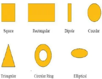 Figure 2.6 Common Shape OfMicrostrip Patch Antenna 