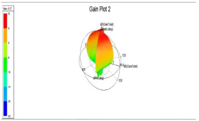 Figure 3.4 S Parameter of 5.6GHZ patch antenna 
