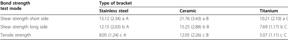 Table 2 Two-way ANOVA for bond strength test method, bracket material, and interaction terms according to bondstrength data