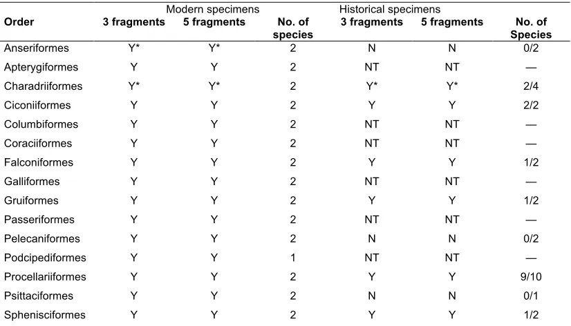 Table 3.3 Results of PCR success of modern and historical samples for the two primer sets designed to amplify DNA from historical specimens