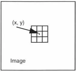 Figure 2.1-1 A 3x3 moving window centred at (x, y) in an image. 