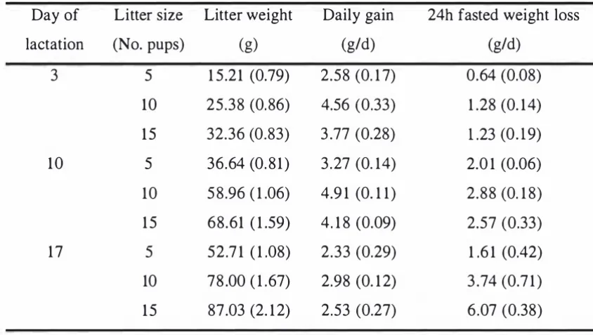 Table 3.2: Mean weights, daily gains and weight losses of fasted litters. 