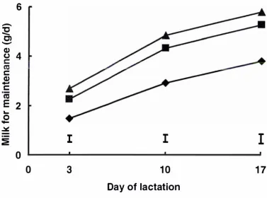 Figure 3.3: Milk production of mice estimated from the metabolic weight of the 
