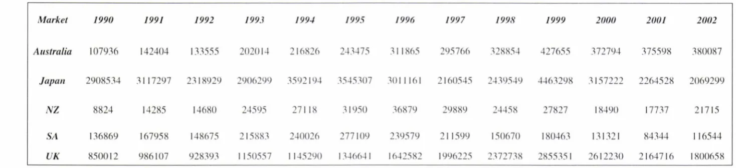 Table 3- Market Capitalisation of Shares of Domestic Companies (US$000,000) 