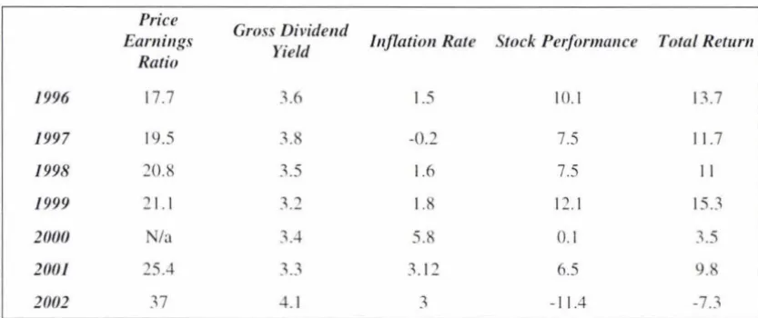 Table 6-Australian Price Earnings, Returns Indicators and Inflation Rate 