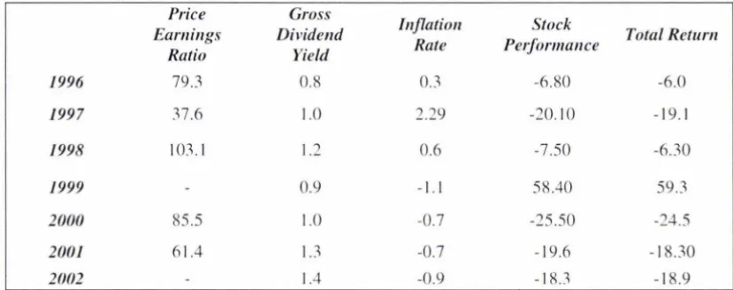 Table 7- Japanese Price Earnings Ratio, Return Indicators and Inflation Rate 