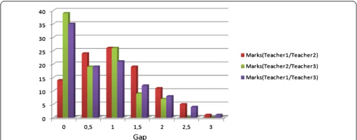 Fig. 7 Distribution of students’ marks according to the gap in human assessment introduced by Teacher1,Teacher2, and Teacher3