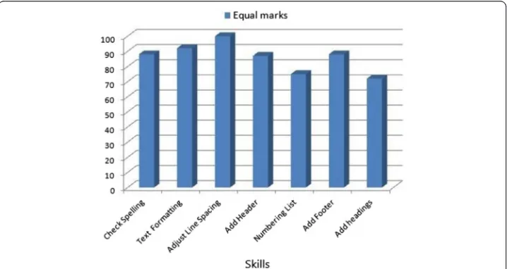 Fig. 8 Distribution of students’ marks according to the gap between automated and human assessment