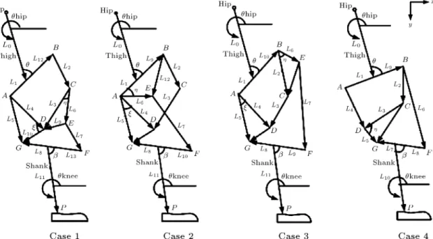 Figure 2. Dierent types of a six-bar knee linkage: (a) Case 1; (b) Case 2; (c) Case 3; and (d) Case 4.