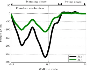 Figure 5. The values of the control moments in a four-bar knee mechanism.