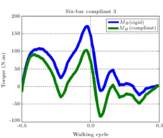 Figure 10. The values of the control moments for Case 2 of the compliant six-bar knee mechanism.
