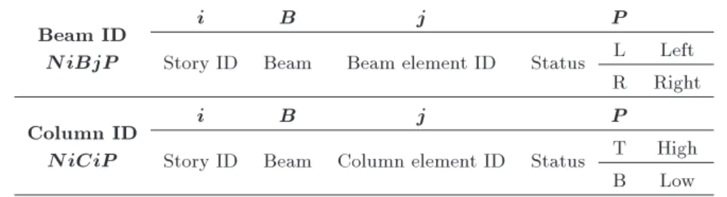 Table 2. The index of beam and column nodes situation whose plastic rotations are reported.