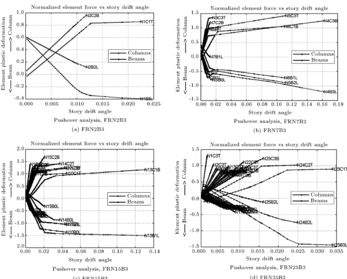 Figure 9. The moment demand of elements (separated by critical columns " and beams #) versus interstory drift angle resulted from NSP (4% global drift).