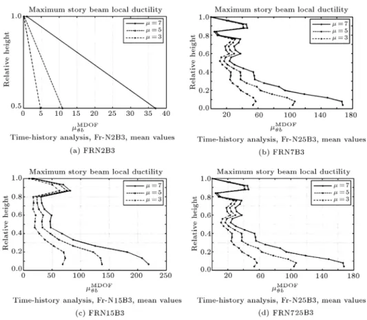 Figure 10. Maximum beam ductility demands over the height ( b;k ) resulted from NDP.