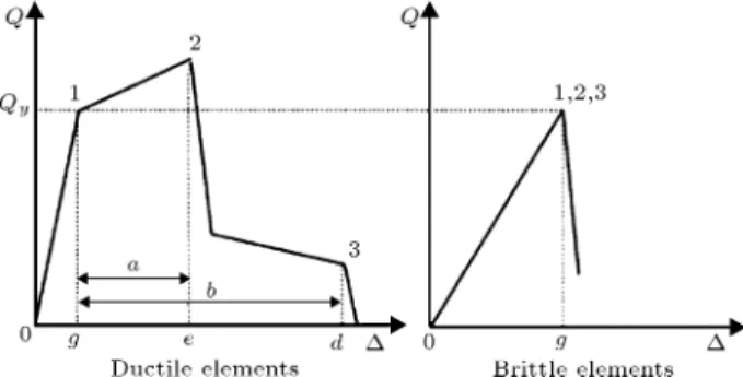 Figure 1. Force-deformation curves used for plastic hinges modelling based on FEMA356 [24].
