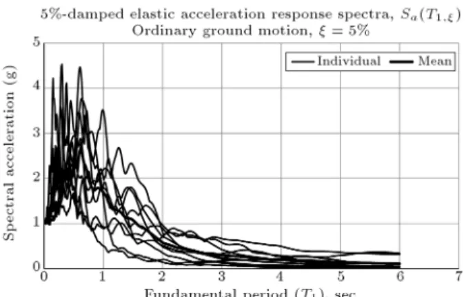 Figure 3. 5%-damped elastic acceleration response spectra.
