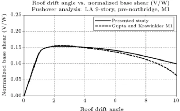 Figure 5. Verication of the models of the presented study with SAC9 steel moment-resisting frame [8].