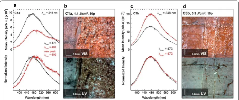 Fig. 5a (lower part) leads to the observation of a notable red-shift of the fluorescence maxima (Δλmax ~ 10  nm) and a new band (shoulder) at ca
