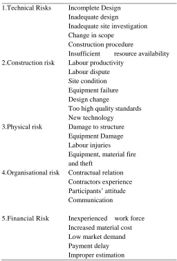 Table I Risk Factors 