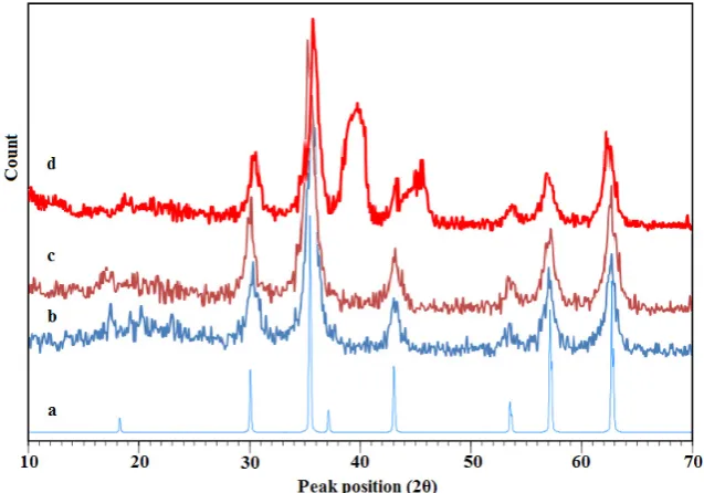 Fig. 1: TEM image of the prepared adsorbent with mean diameter of 40 nm. Fig. 1    