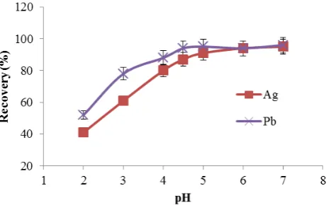 Fig. 3: VSM analysis of Fe3O4 NPs, Mn-FeFig. 33O4 NPs and Au@Mn-Fe3O4 adsorbent. 