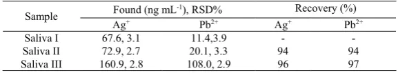 Table 2: Results for the determination of targeted of Ag  + and Pb2+ ions in saliva samples (n=5).