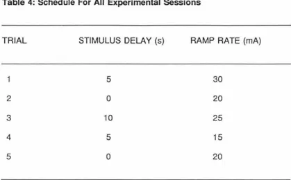 Table 4: Schedule For All Experimental Sessions 
