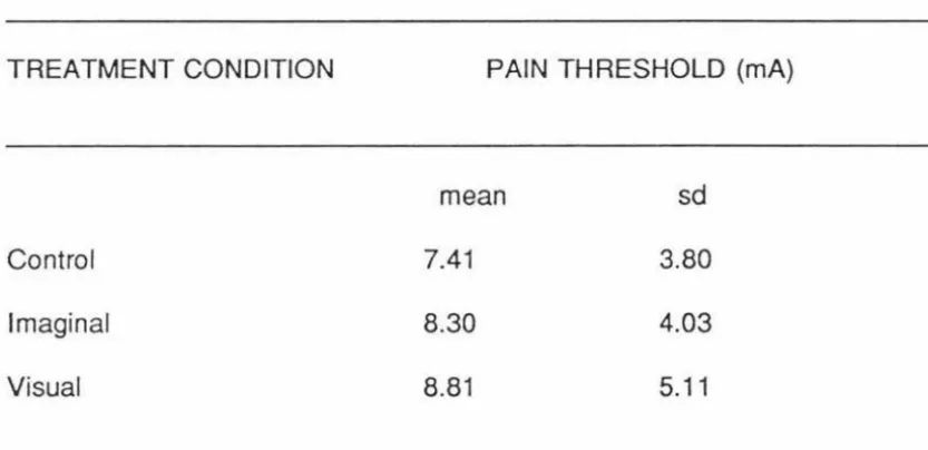 Table 5: Overall Means and Standard Deviations of Pain Threshold for 