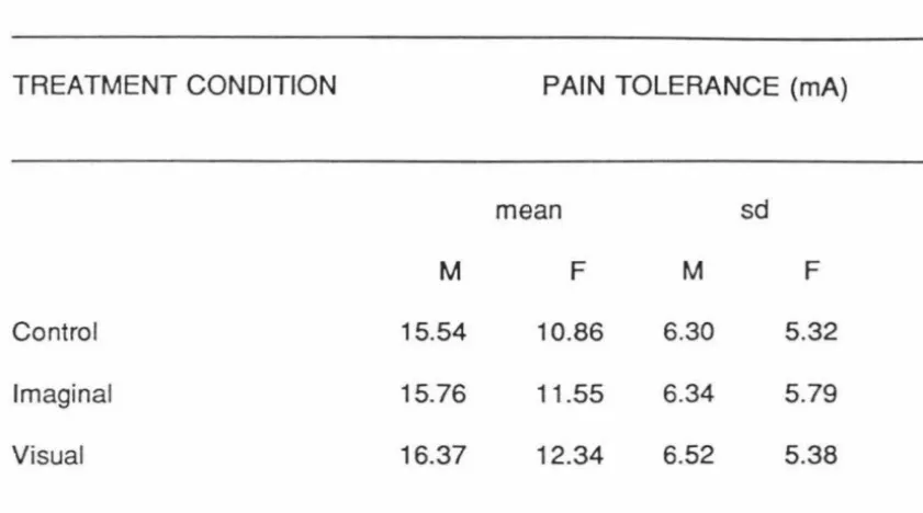 Table 12: Overall Means and Standard Deviations of Pain Tolerance for 