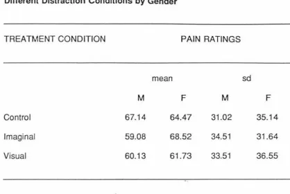 Table 14: Overall Means and Standard Deviations of Pain Ratings 