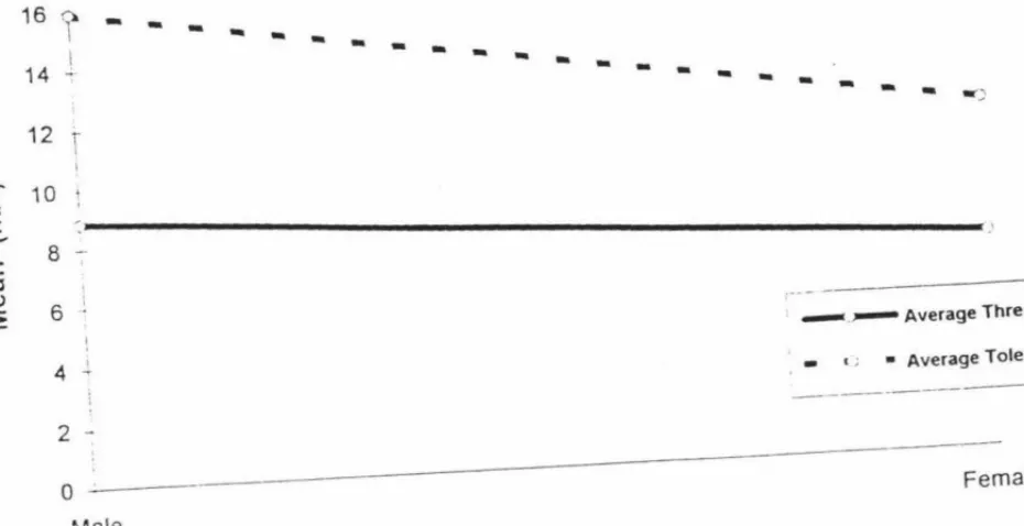 Figure 4: Average Pain Threshold and Average Pain Tolerance by Gender 