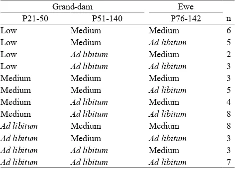 Table 1 The number of ewes (n) in the grand-dam (P21-50 and P51-140) and ewe (P76-140) feeding treatment subgroups.
