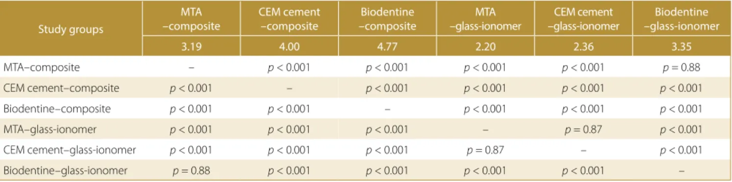 Table 1. Mean shear bond strength values of MTA, CEM and Biodentine to  composite resin and glass-ionomer
