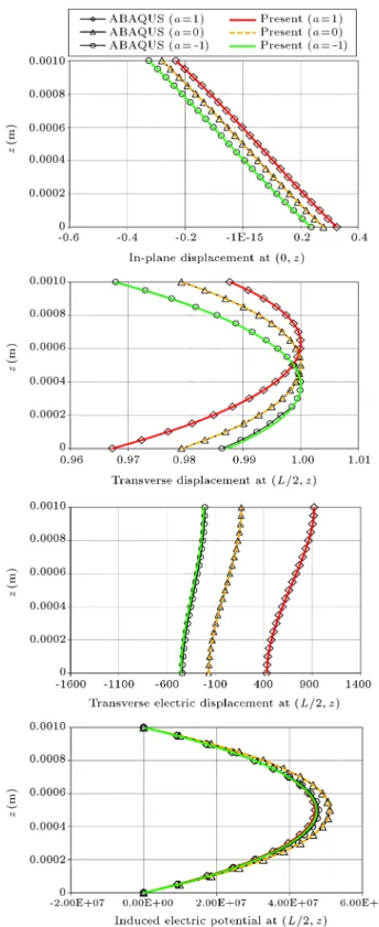 Figure 7. Through-the-thickness distributions of ~u 1 , ~u 3 , D~ 3 , and ~ ' in the two-layer FGP plate in the rst bending mode (close circuit conditions); S = 5.