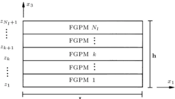 Figure 1. Functionally graded piezoelectric plate;
