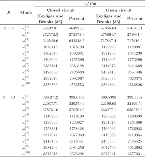 Table 1. Natural frequencies of the two-layer piezoelectric laminated plate.