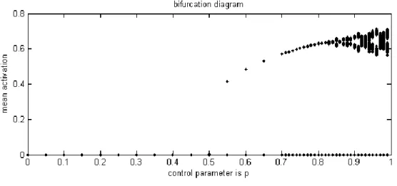 Figure 4: bifurcation diagram of the CA, as a function of control parameter   for threshold values of                        .